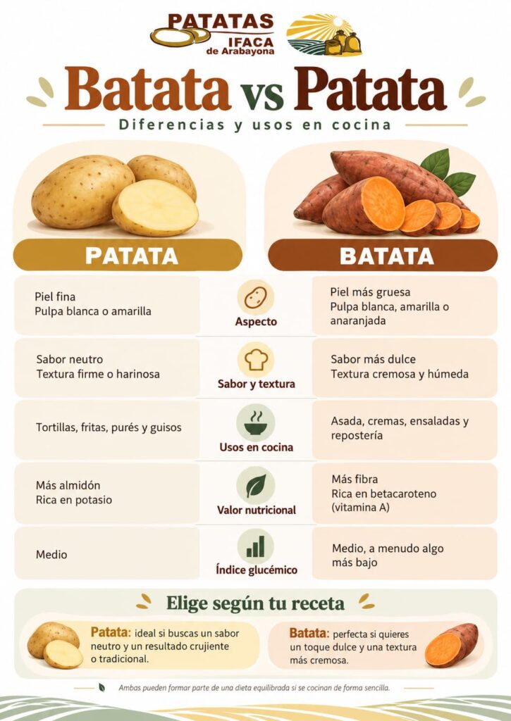 Batata vs Patata